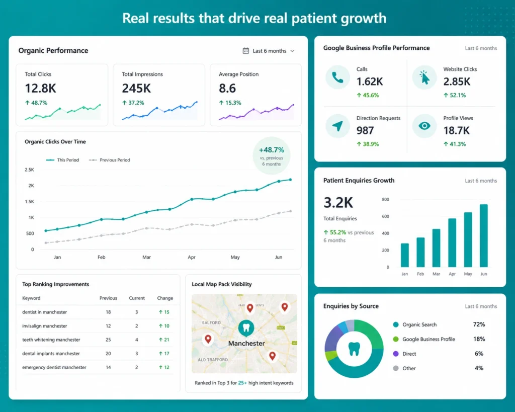 Dental practice SEO performance dashboard