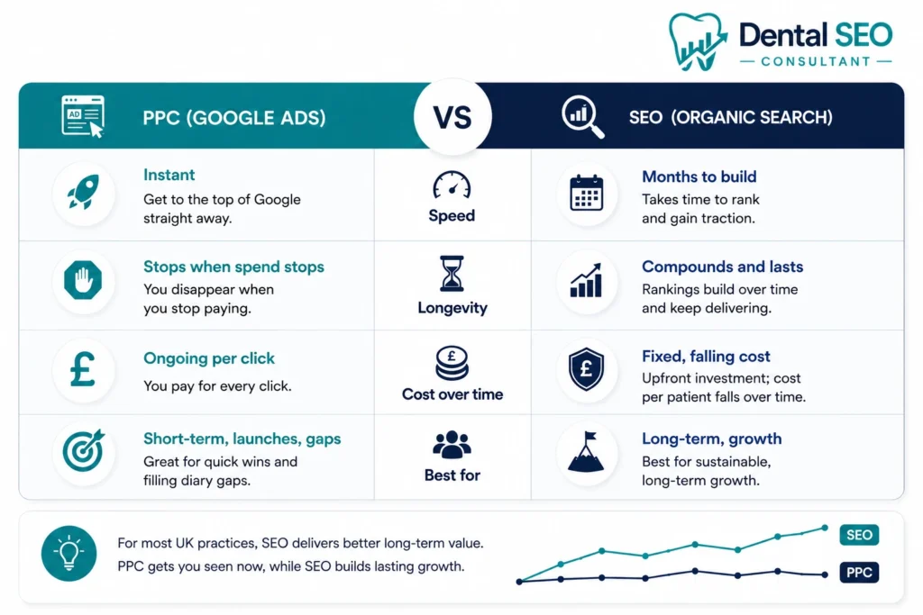 PPC vs SEO Dental Growth Comparison