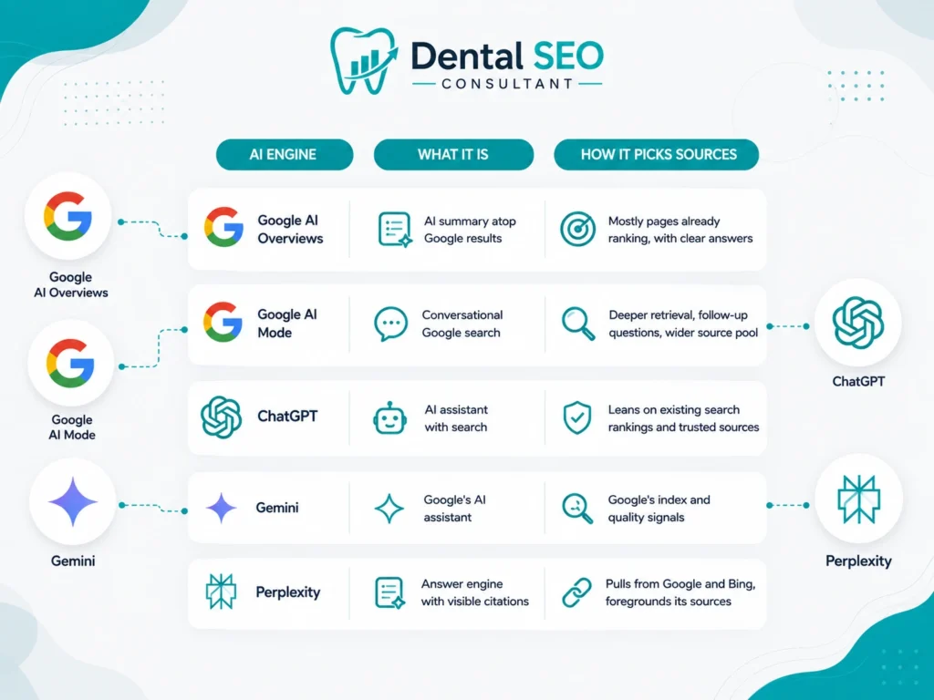The AI Search Engines Dentists Should Care About